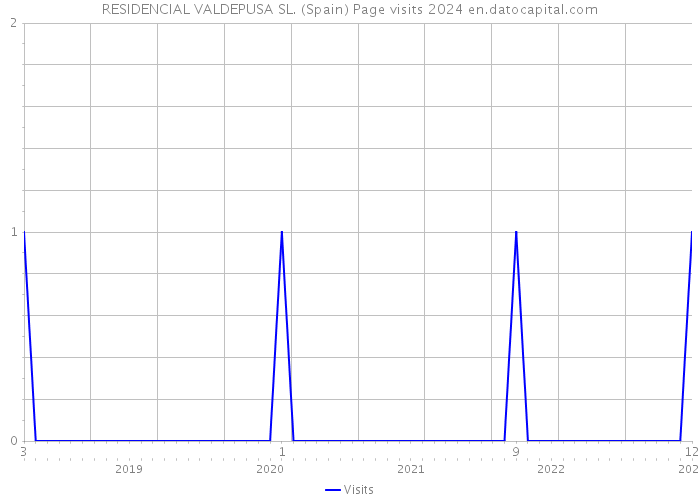 RESIDENCIAL VALDEPUSA SL. (Spain) Page visits 2024 