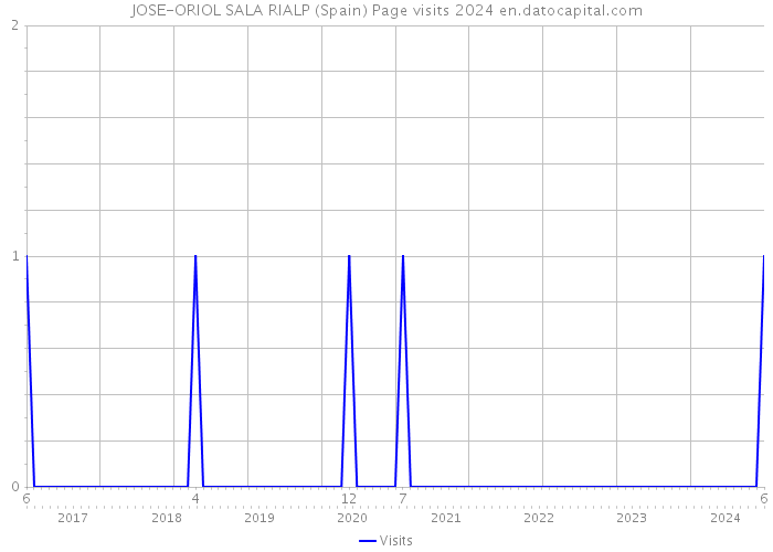 JOSE-ORIOL SALA RIALP (Spain) Page visits 2024 