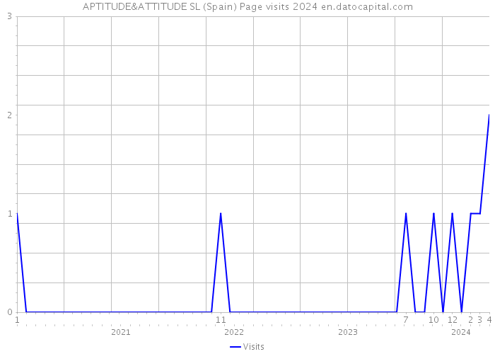 APTITUDE&ATTITUDE SL (Spain) Page visits 2024 