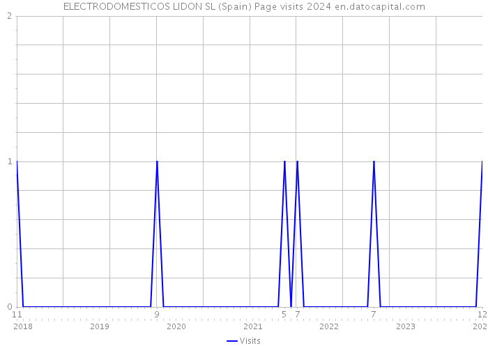 ELECTRODOMESTICOS LIDON SL (Spain) Page visits 2024 