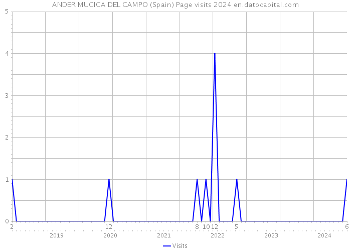 ANDER MUGICA DEL CAMPO (Spain) Page visits 2024 