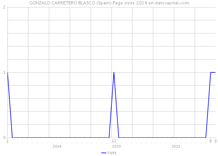 GONZALO CARRETERO BLASCO (Spain) Page visits 2024 