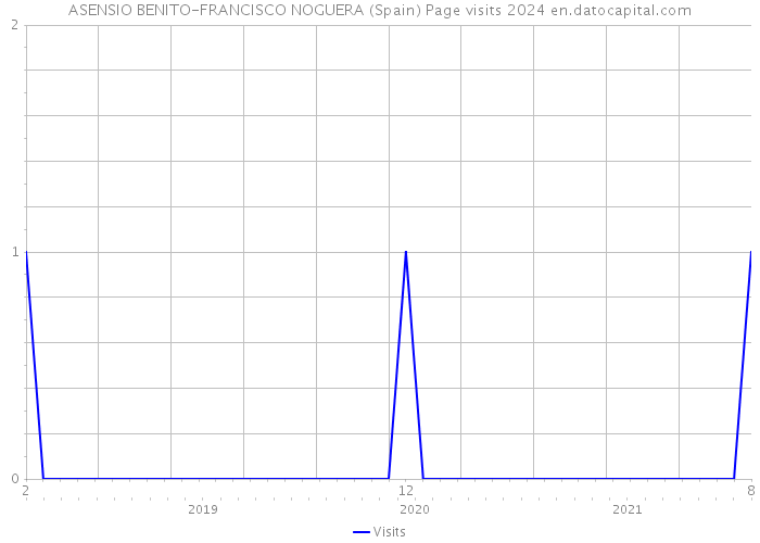 ASENSIO BENITO-FRANCISCO NOGUERA (Spain) Page visits 2024 