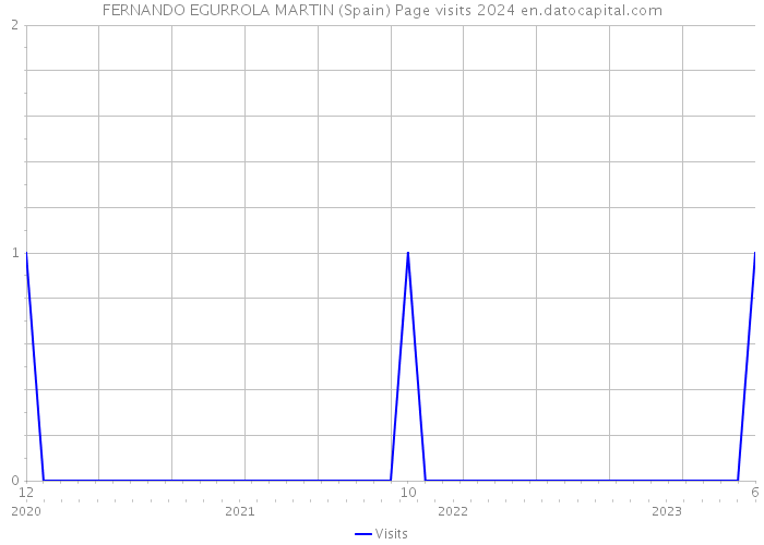 FERNANDO EGURROLA MARTIN (Spain) Page visits 2024 