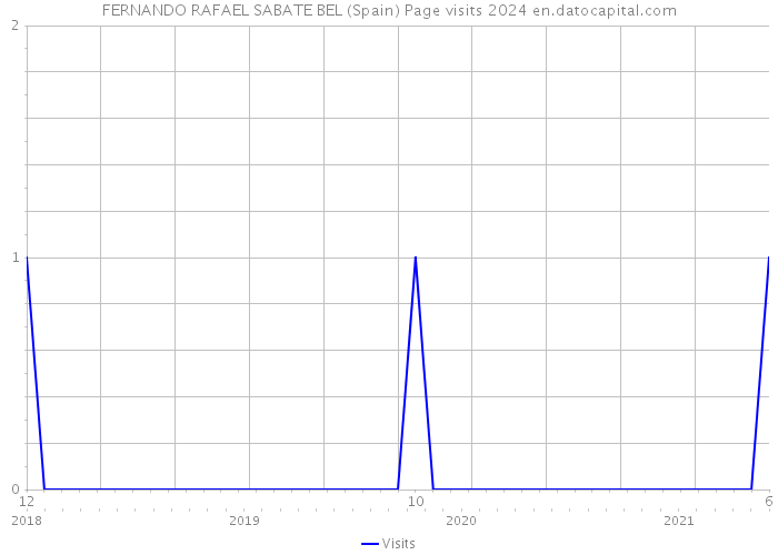 FERNANDO RAFAEL SABATE BEL (Spain) Page visits 2024 