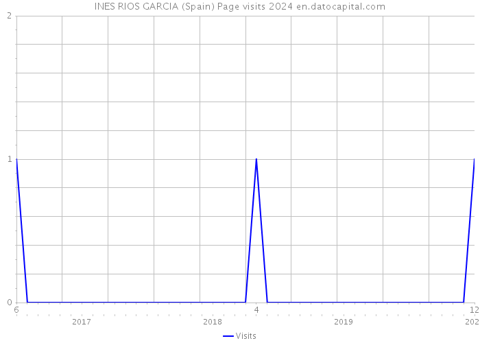 INES RIOS GARCIA (Spain) Page visits 2024 