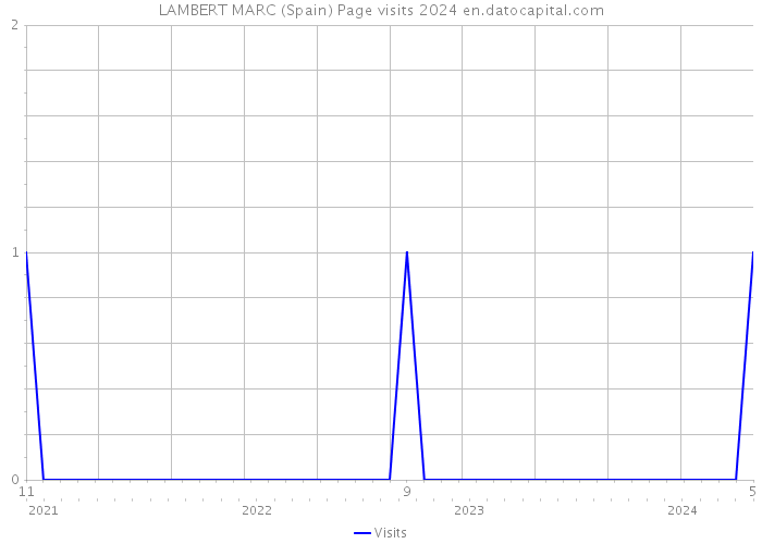LAMBERT MARC (Spain) Page visits 2024 