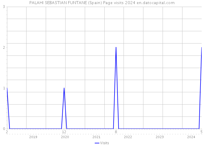 PALAHI SEBASTIAN FUNTANE (Spain) Page visits 2024 