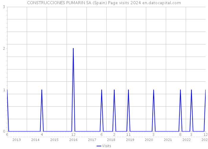 CONSTRUCCIONES PUMARIN SA (Spain) Page visits 2024 