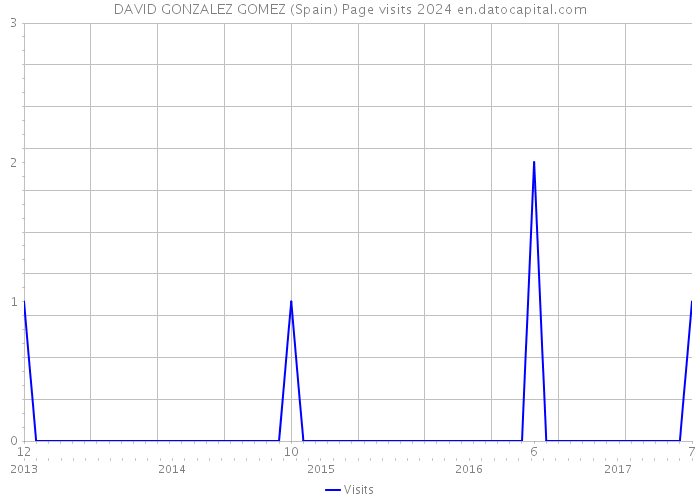 DAVID GONZALEZ GOMEZ (Spain) Page visits 2024 