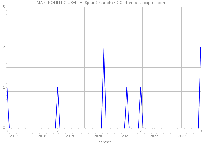 MASTROLILLI GIUSEPPE (Spain) Searches 2024 