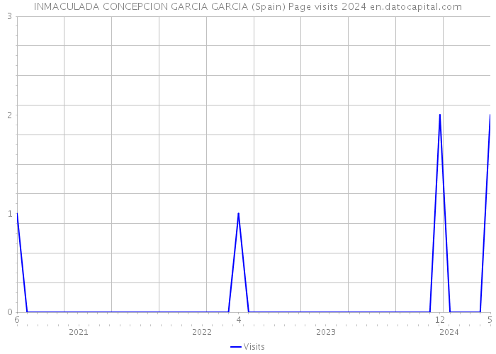 INMACULADA CONCEPCION GARCIA GARCIA (Spain) Page visits 2024 