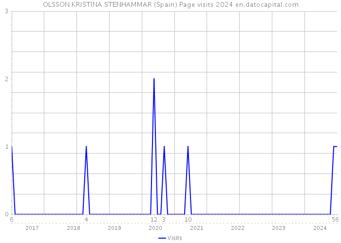 OLSSON KRISTINA STENHAMMAR (Spain) Page visits 2024 