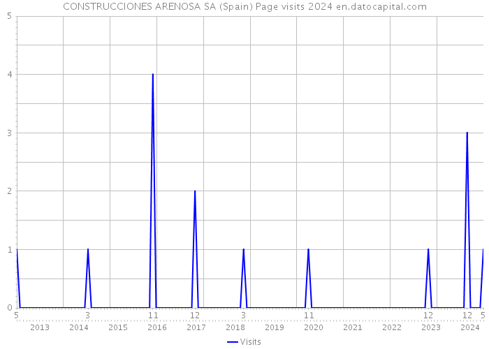 CONSTRUCCIONES ARENOSA SA (Spain) Page visits 2024 
