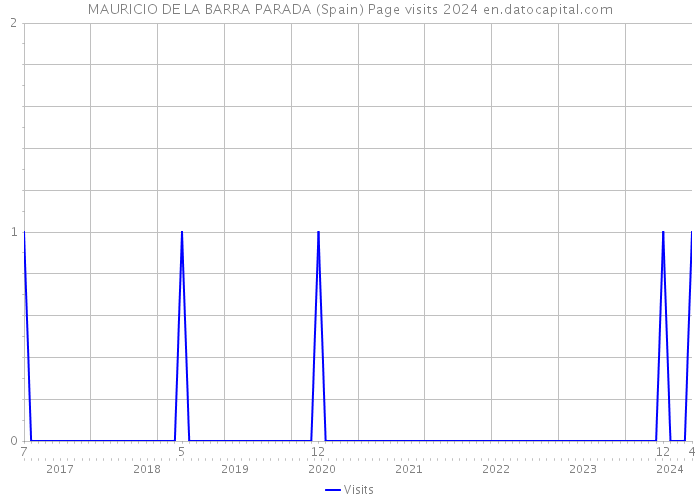 MAURICIO DE LA BARRA PARADA (Spain) Page visits 2024 