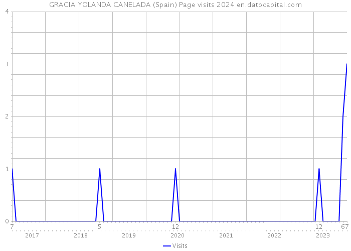 GRACIA YOLANDA CANELADA (Spain) Page visits 2024 