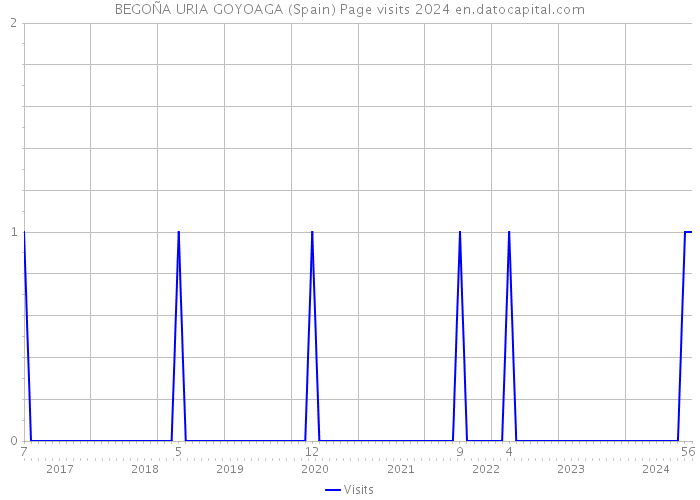 BEGOÑA URIA GOYOAGA (Spain) Page visits 2024 