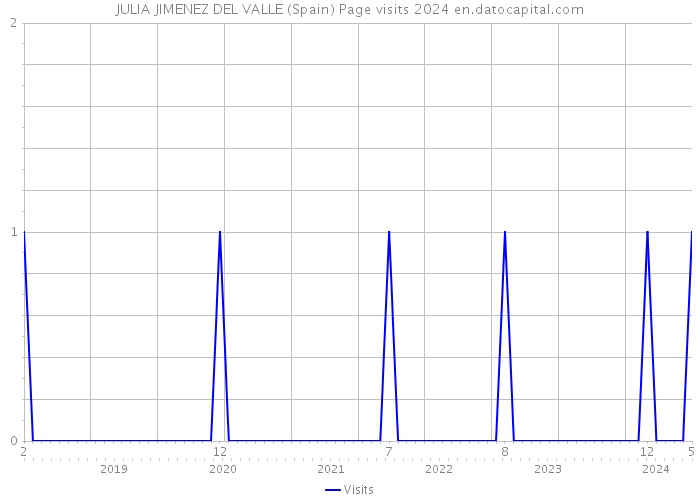 JULIA JIMENEZ DEL VALLE (Spain) Page visits 2024 