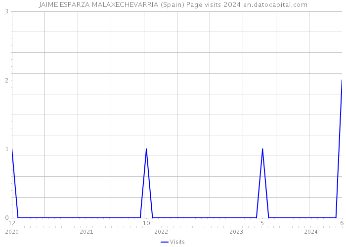 JAIME ESPARZA MALAXECHEVARRIA (Spain) Page visits 2024 