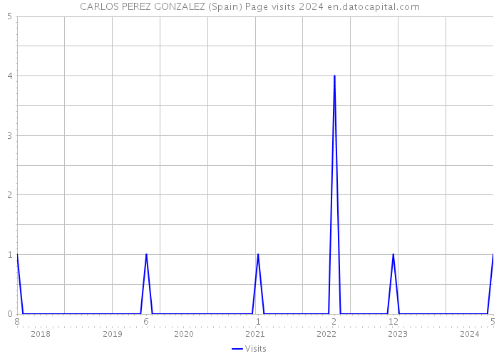 CARLOS PEREZ GONZALEZ (Spain) Page visits 2024 