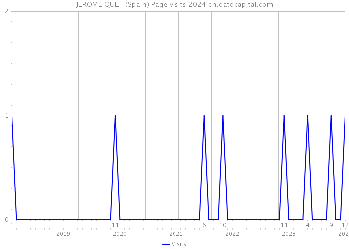 JEROME QUET (Spain) Page visits 2024 