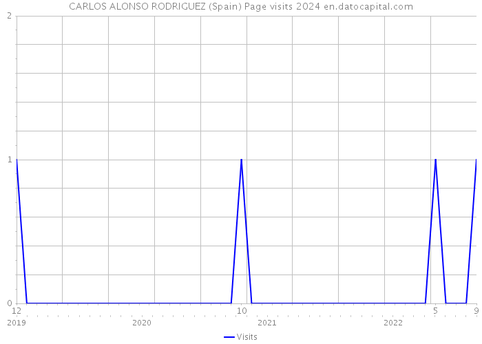 CARLOS ALONSO RODRIGUEZ (Spain) Page visits 2024 