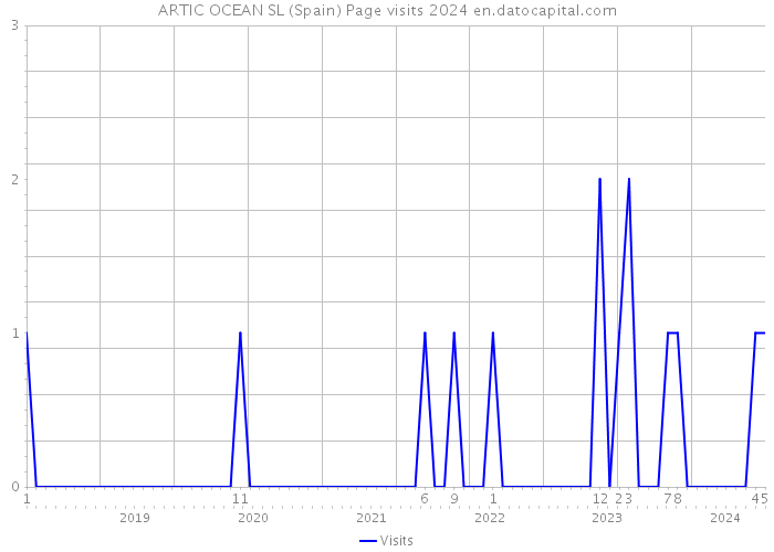 ARTIC OCEAN SL (Spain) Page visits 2024 