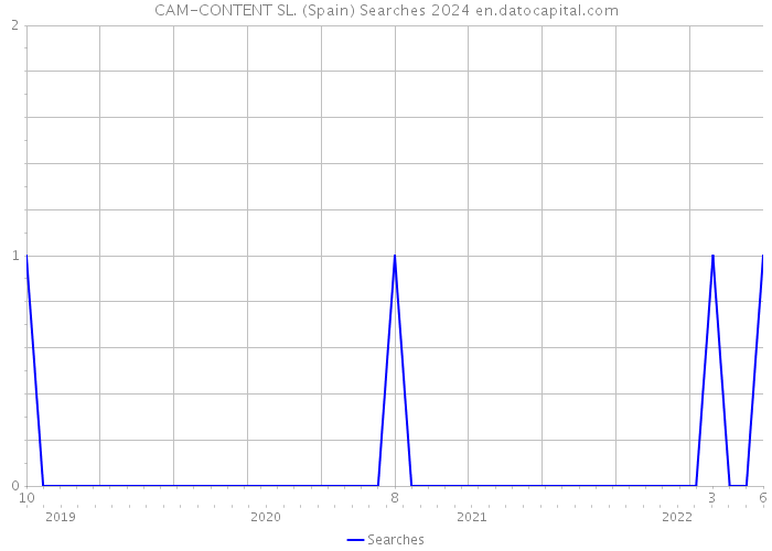 CAM-CONTENT SL. (Spain) Searches 2024 