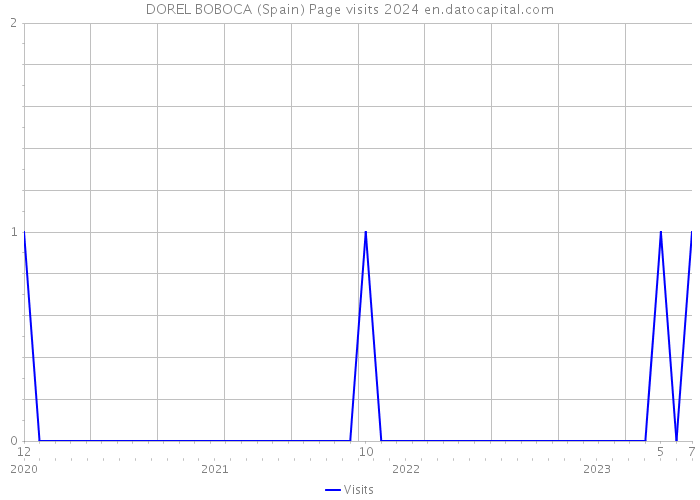DOREL BOBOCA (Spain) Page visits 2024 