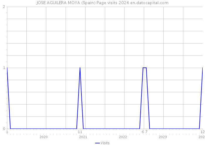 JOSE AGUILERA MOYA (Spain) Page visits 2024 