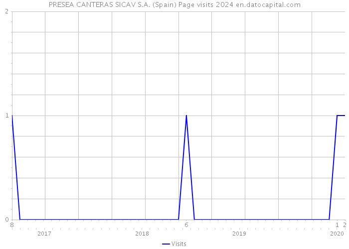 PRESEA CANTERAS SICAV S.A. (Spain) Page visits 2024 