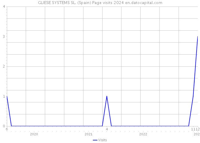 GLIESE SYSTEMS SL. (Spain) Page visits 2024 