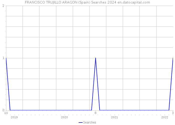 FRANCISCO TRUJILLO ARAGON (Spain) Searches 2024 