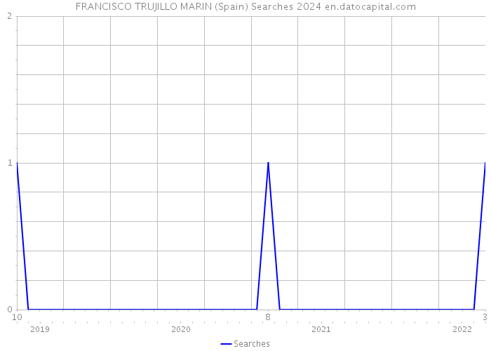 FRANCISCO TRUJILLO MARIN (Spain) Searches 2024 