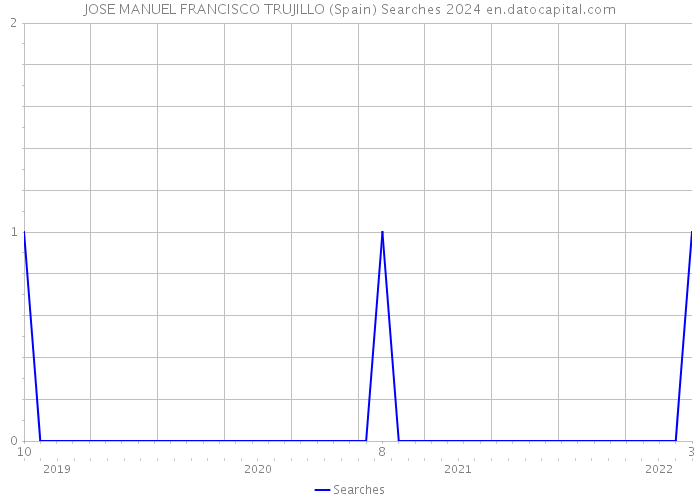 JOSE MANUEL FRANCISCO TRUJILLO (Spain) Searches 2024 