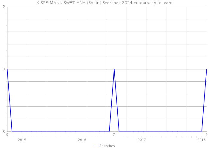 KISSELMANN SWETLANA (Spain) Searches 2024 