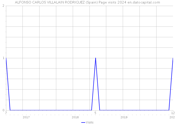 ALFONSO CARLOS VILLALAIN RODRIGUEZ (Spain) Page visits 2024 