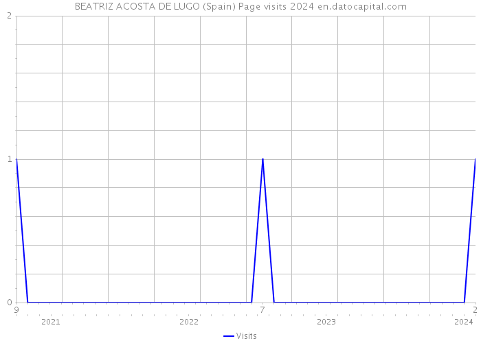 BEATRIZ ACOSTA DE LUGO (Spain) Page visits 2024 