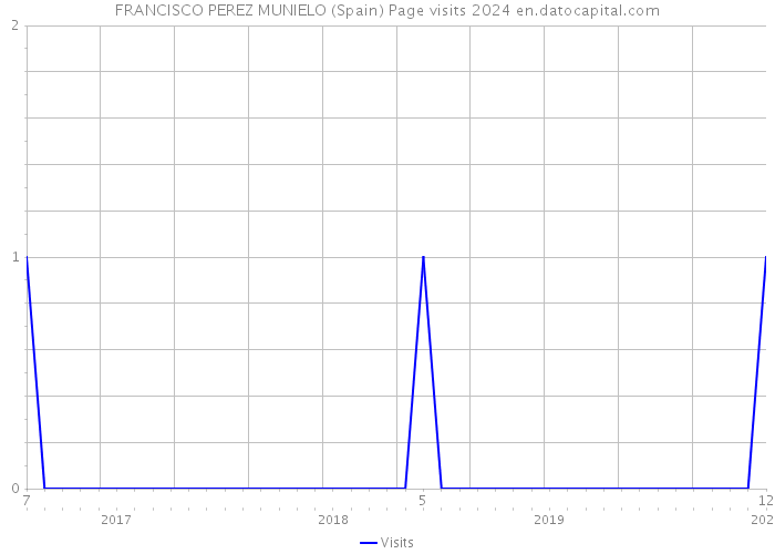 FRANCISCO PEREZ MUNIELO (Spain) Page visits 2024 