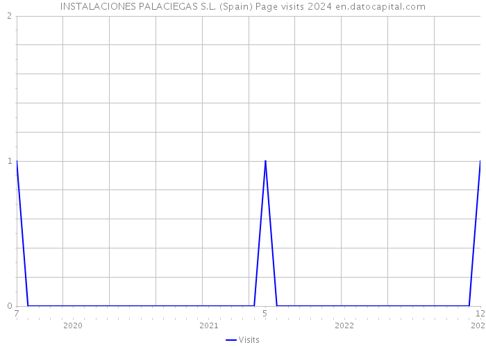 INSTALACIONES PALACIEGAS S.L. (Spain) Page visits 2024 