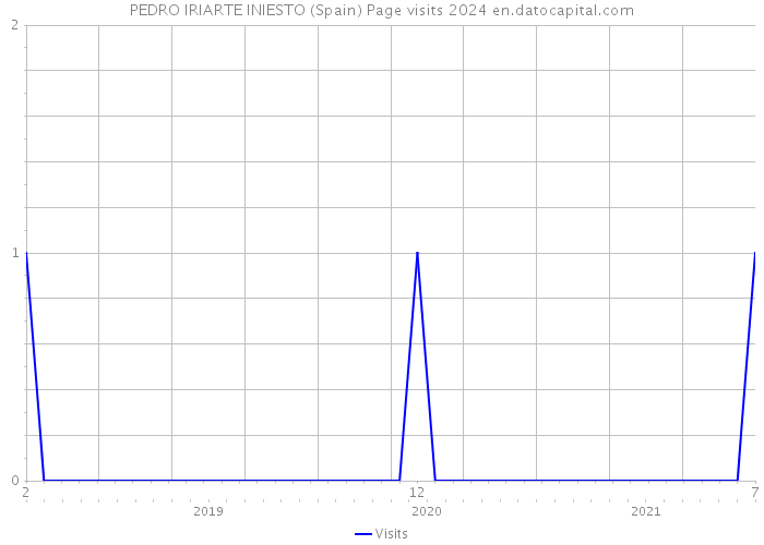 PEDRO IRIARTE INIESTO (Spain) Page visits 2024 