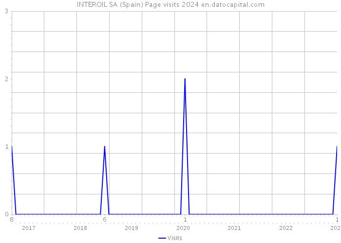 INTEROIL SA (Spain) Page visits 2024 