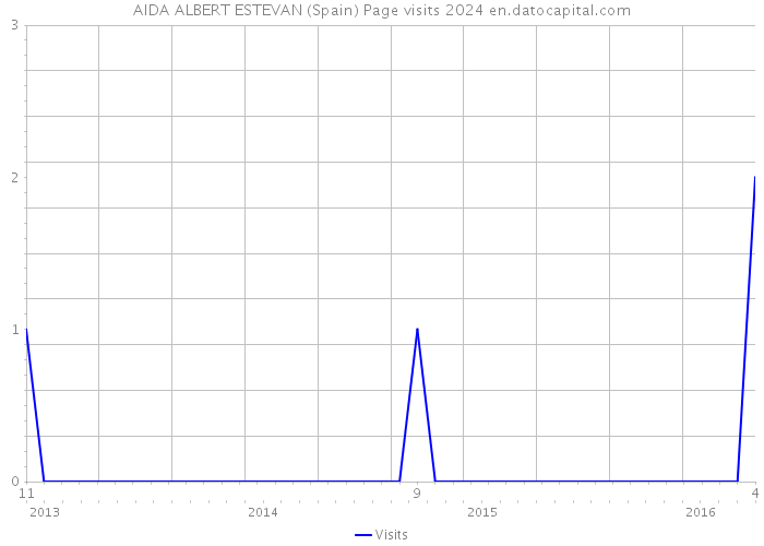 AIDA ALBERT ESTEVAN (Spain) Page visits 2024 