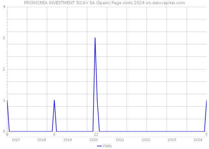 PROINCREA INVESTMENT SICAV SA (Spain) Page visits 2024 