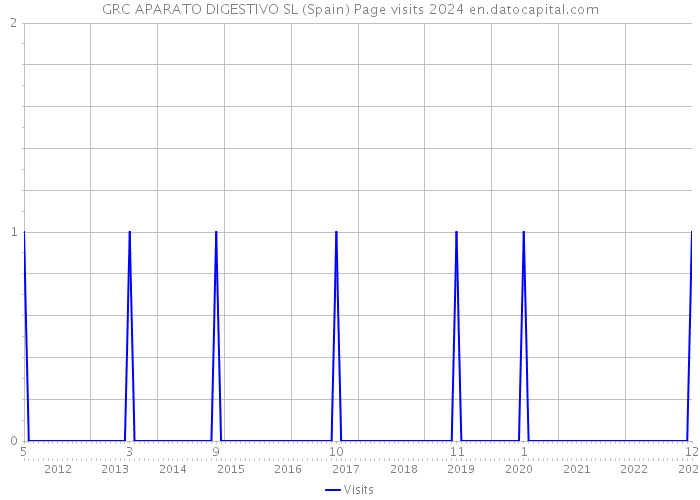 GRC APARATO DIGESTIVO SL (Spain) Page visits 2024 