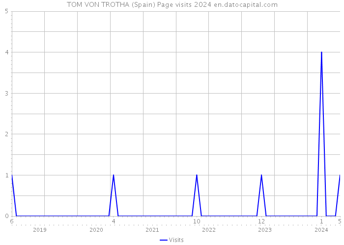 TOM VON TROTHA (Spain) Page visits 2024 