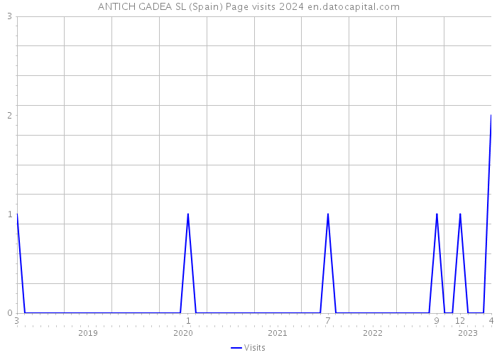 ANTICH GADEA SL (Spain) Page visits 2024 