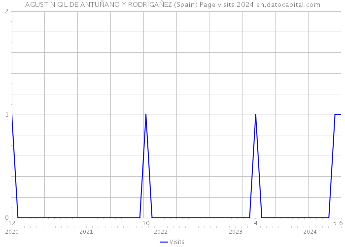 AGUSTIN GIL DE ANTUÑANO Y RODRIGAÑEZ (Spain) Page visits 2024 