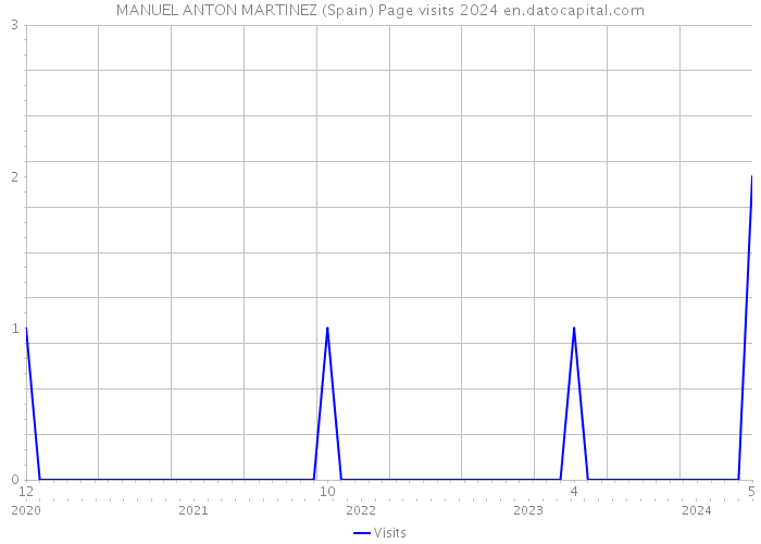 MANUEL ANTON MARTINEZ (Spain) Page visits 2024 