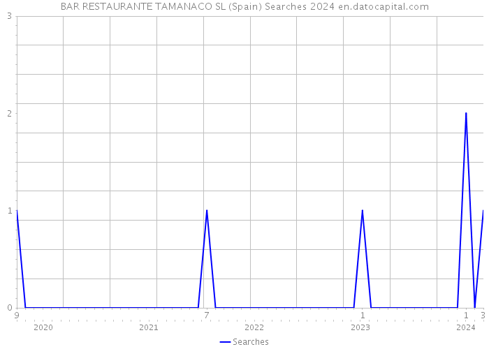 BAR RESTAURANTE TAMANACO SL (Spain) Searches 2024 
